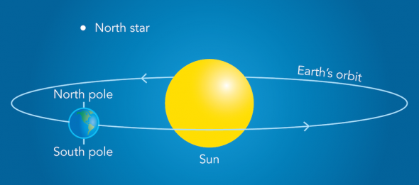 Configuration of the Sun, the Earth and the North Star.
