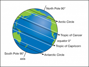 The Earth is tilted with respect to its orbital plane.